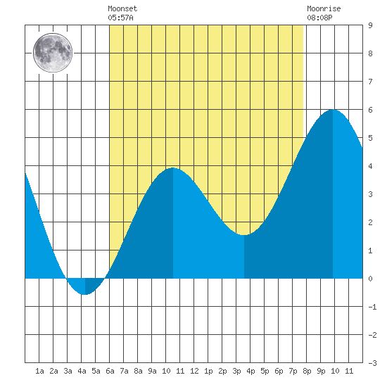 Mussel Shoals tide chart for Friday, May 5, 2023