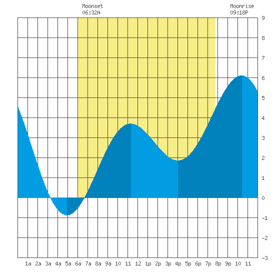 Mussel Shoals tide chart for Saturday, May 6, 2023