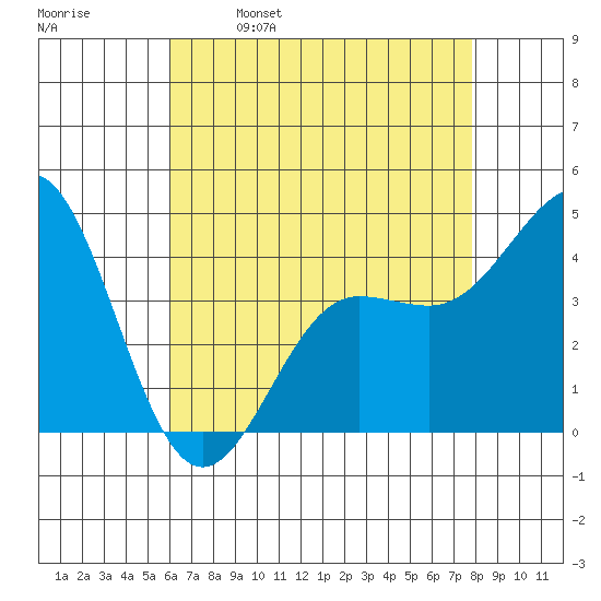 Mussel Shoals tide chart for Tuesday, May 9, 2023
