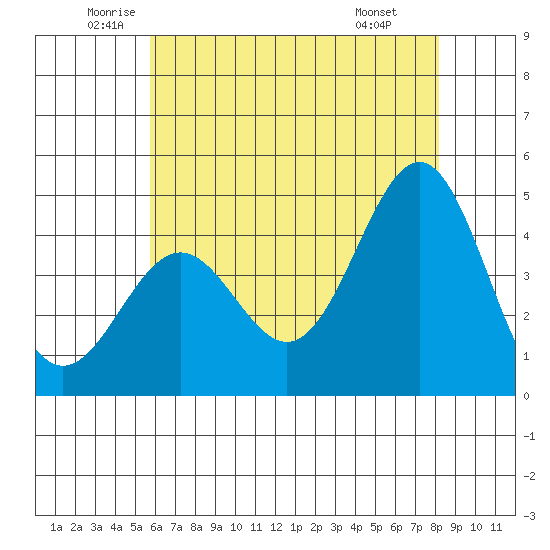 Mussel Shoals tide chart for Tuesday, June 13, 2023