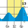 Mussel Shoals tide chart for Tuesday, June 13, 2023