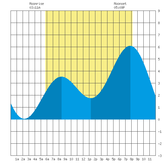 Mussel Shoals tide chart for Wednesday, June 14, 2023