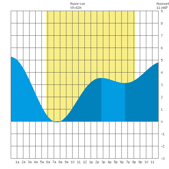 Mussel Shoals tide chart for Thursday, June 22, 2023