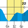 Mussel Shoals tide chart for Thursday, June 22, 2023