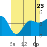 Mussel Shoals tide chart for Friday, June 23, 2023