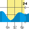 Mussel Shoals tide chart for Saturday, June 24, 2023