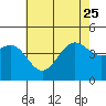 Mussel Shoals tide chart for Sunday, June 25, 2023