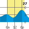 Mussel Shoals tide chart for Tuesday, June 27, 2023