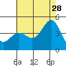 Mussel Shoals tide chart for Wednesday, June 28, 2023