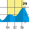 Mussel Shoals tide chart for Thursday, June 29, 2023