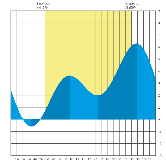 Mussel Shoals tide chart for Friday, June 2, 2023