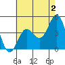 Mussel Shoals tide chart for Friday, June 2, 2023