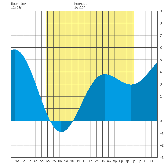 Mussel Shoals tide chart for Thursday, June 8, 2023