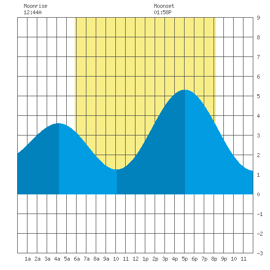 Mussel Shoals tide chart for Monday, July 10, 2023