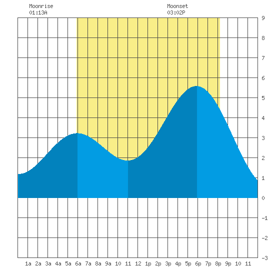 Mussel Shoals tide chart for Tuesday, July 11, 2023