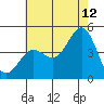 Mussel Shoals tide chart for Wednesday, July 12, 2023