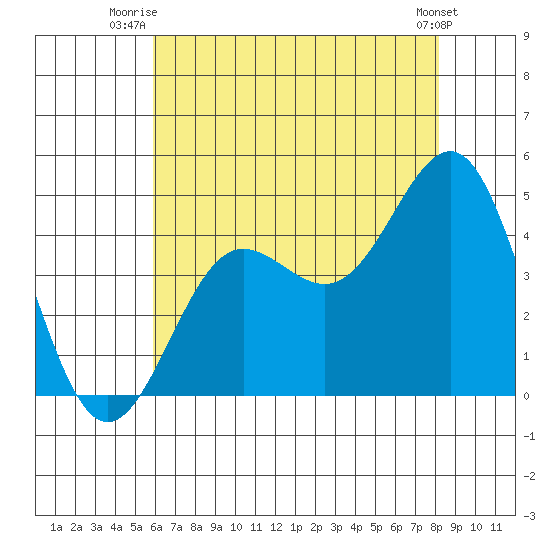 Mussel Shoals tide chart for Saturday, July 15, 2023