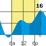 Mussel Shoals tide chart for Sunday, July 16, 2023