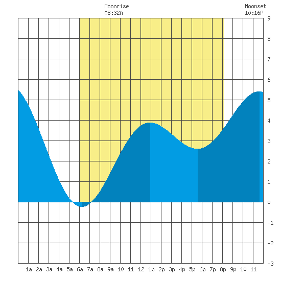 Mussel Shoals tide chart for Thursday, July 20, 2023