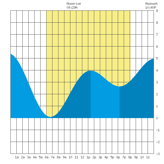 Mussel Shoals tide chart for Friday, July 21, 2023
