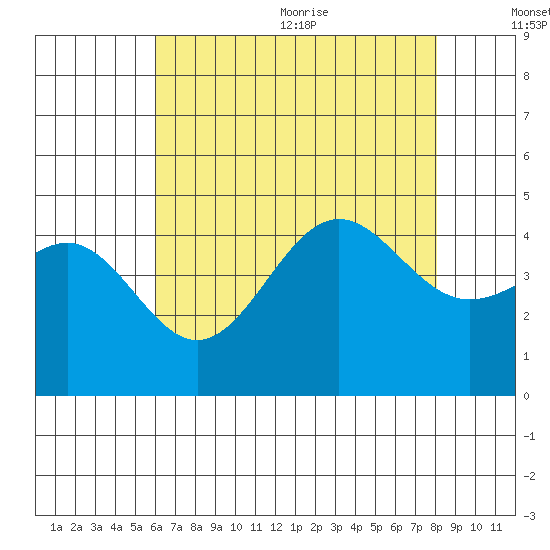 Mussel Shoals tide chart for Monday, July 24, 2023
