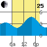 Mussel Shoals tide chart for Tuesday, July 25, 2023