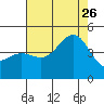 Mussel Shoals tide chart for Wednesday, July 26, 2023