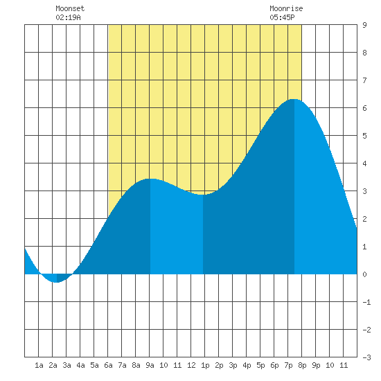 Mussel Shoals tide chart for Saturday, July 29, 2023