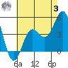 Mussel Shoals tide chart for Monday, July 3, 2023