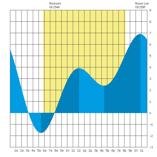 Mussel Shoals tide chart for Tuesday, July 4, 2023