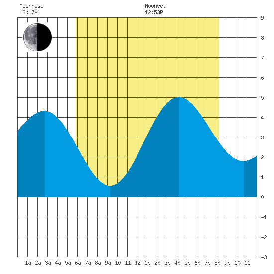 Mussel Shoals tide chart for Sunday, July 9, 2023