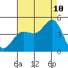 Mussel Shoals tide chart for Thursday, August 10, 2023