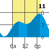 Mussel Shoals tide chart for Friday, August 11, 2023