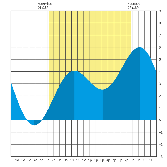 Mussel Shoals tide chart for Monday, August 14, 2023