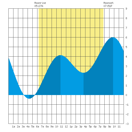 Mussel Shoals tide chart for Tuesday, August 15, 2023