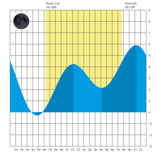 Mussel Shoals tide chart for Wednesday, August 16, 2023