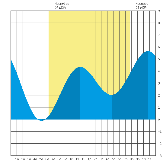 Mussel Shoals tide chart for Thursday, August 17, 2023