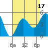 Mussel Shoals tide chart for Thursday, August 17, 2023