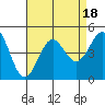 Mussel Shoals tide chart for Friday, August 18, 2023