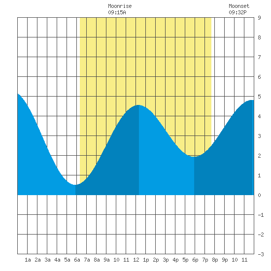 Mussel Shoals tide chart for Saturday, August 19, 2023