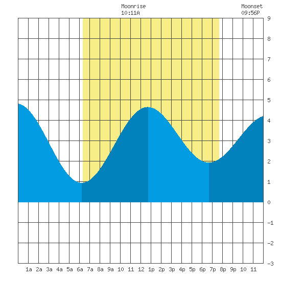 Mussel Shoals tide chart for Sunday, August 20, 2023