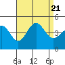 Mussel Shoals tide chart for Monday, August 21, 2023