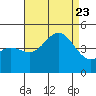 Mussel Shoals tide chart for Wednesday, August 23, 2023