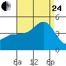 Mussel Shoals tide chart for Thursday, August 24, 2023