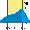 Mussel Shoals tide chart for Friday, August 25, 2023