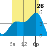Mussel Shoals tide chart for Saturday, August 26, 2023