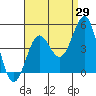 Mussel Shoals tide chart for Tuesday, August 29, 2023