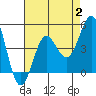 Mussel Shoals tide chart for Wednesday, August 2, 2023