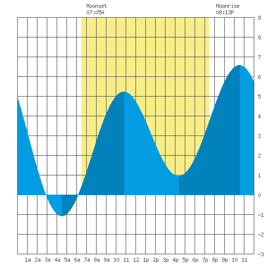 Mussel Shoals tide chart for Thursday, August 31, 2023