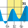 Mussel Shoals tide chart for Thursday, August 31, 2023